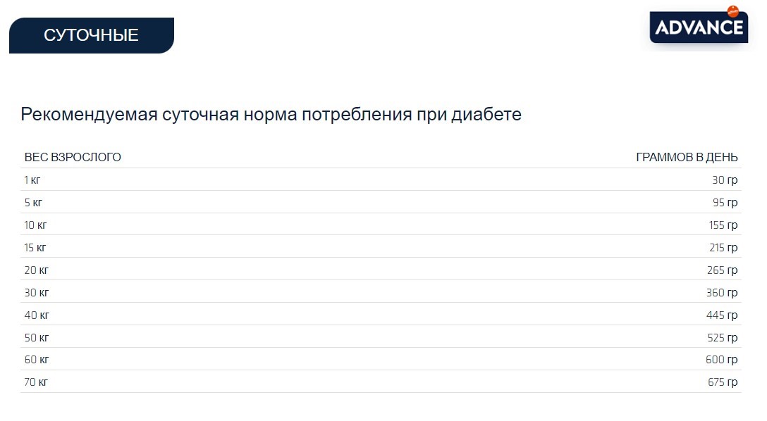 Ветеринарный корм для собак Сухой корм для собак Advance Veterinary Diets Diabetes