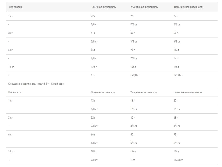 Еда для собак Сухой корм для собак Royal Canin Mini Digestive Care