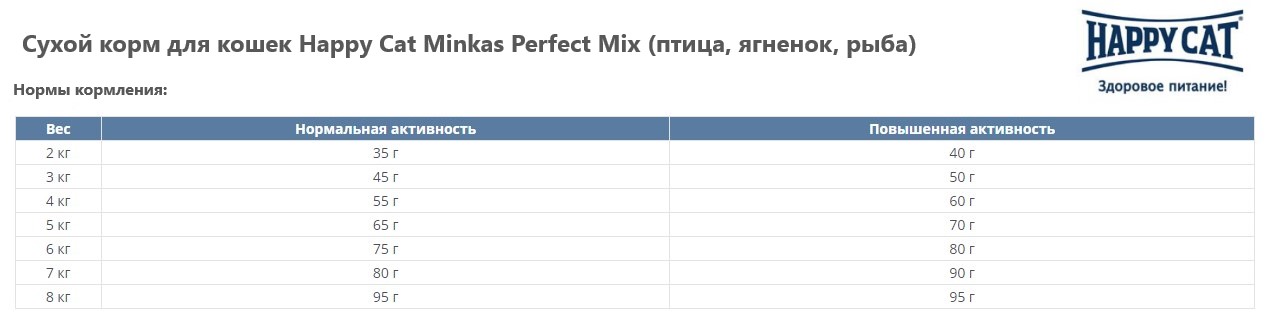 Сухой корм для кошек Happy Cat Minkas Perfect Mix (птица, ягненок, рыба) полнорационный сухой корм для взрослых кошек 