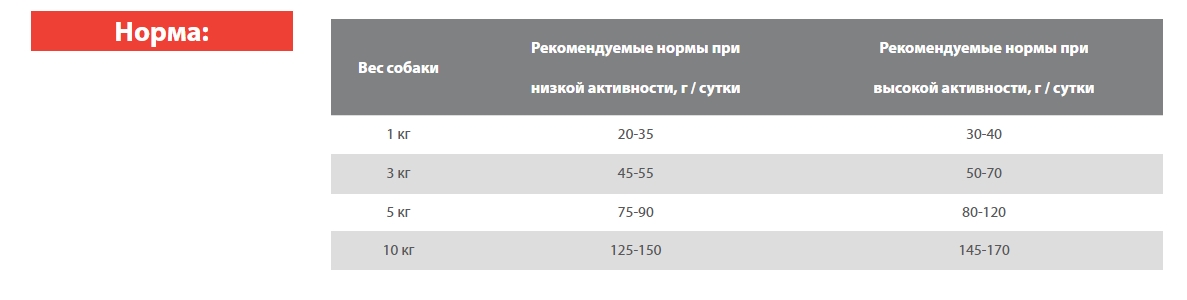 Каталог Сухой корм для собак Blitz Sensitive Adult Dog Small Breeds (ягненок, рис) для собак