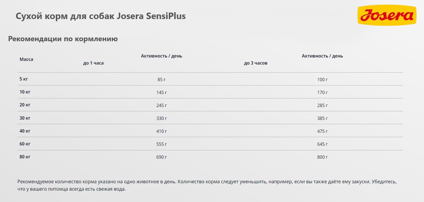 Еда для собак Josera SensiPlus