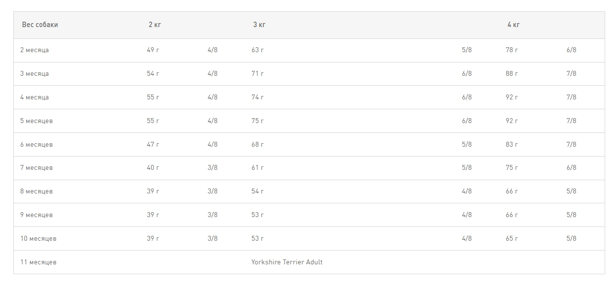 Еда для щенков Сухой корм для щенков Royal Canin Yorkshire Terrier Puppy