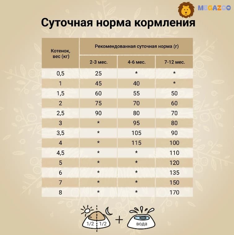 Рацион для котят CRAFTIA HARMONA Kitten (курица, рыба)