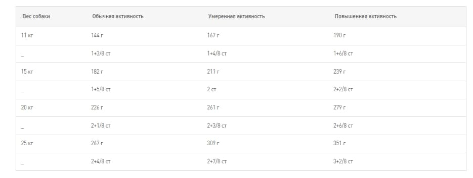 Еда для собак Сухой корм для собак Royal Canin Medium Dermacomfort