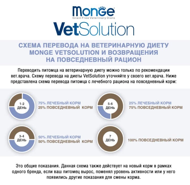 Диетический корм для кошек Monge VetSolution Urinary Struvite Cat