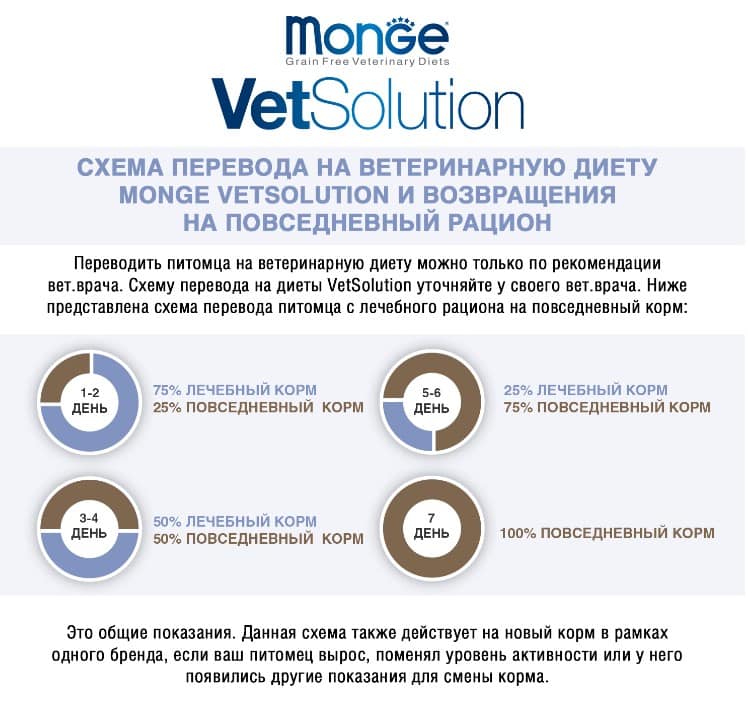 Диетическое питание для кошек Monge VetSolution Renal and Oxalate Cat 
