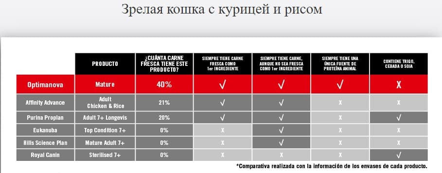 Сухой корм для кошек Optimanova Cat Mature Chicken Rice сбалансированный сухой корм для пожилых котов 