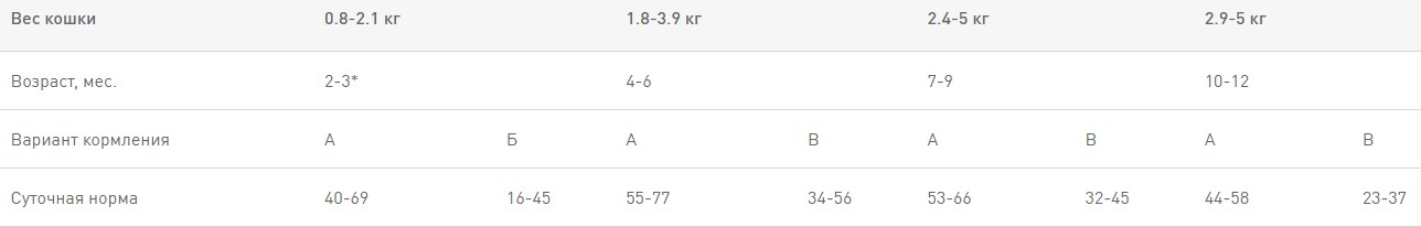 Royal Canin Persian Kitten полнорационный корм для персидских котят (в возрасте до 12 месяцев)