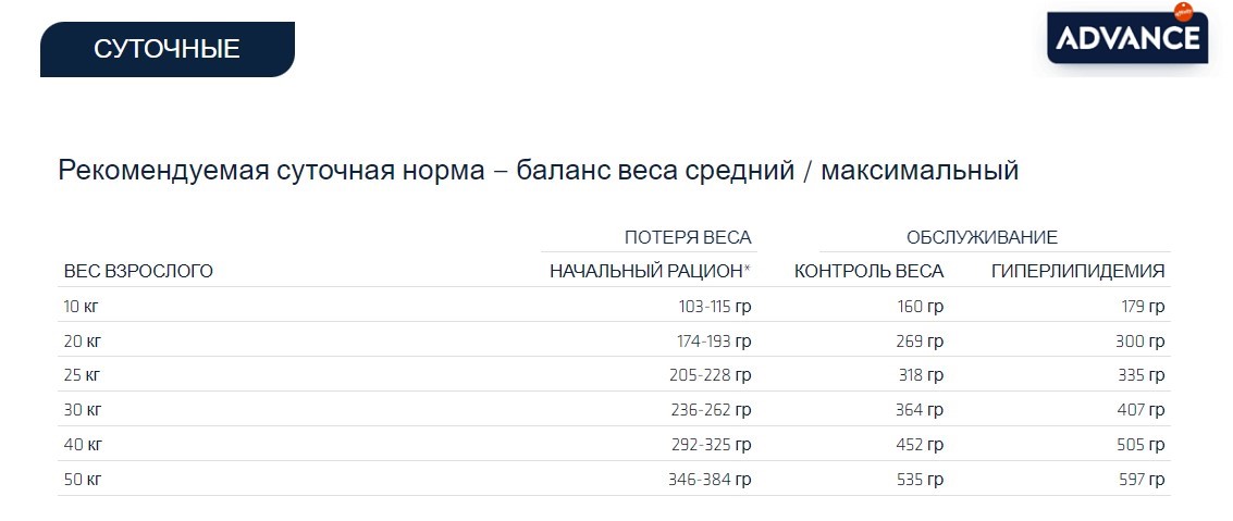Ветеринарный рацион для собак Advance Dog VetDiet Weight Balance Medium/Maxi (птица)