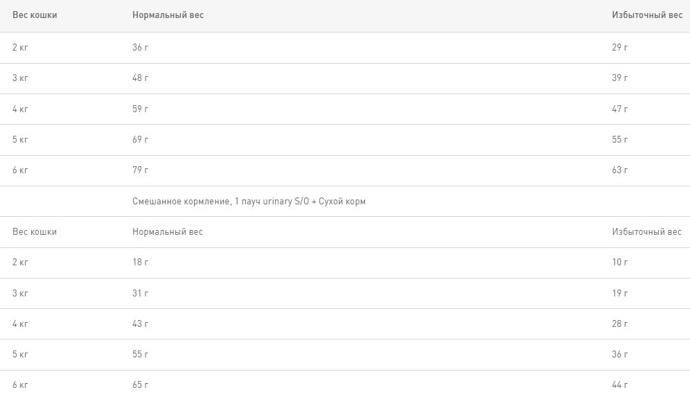 Сухой корм для кошек Royal Canin Urinary S/O Moderate Calorie корм способствующий растворению струвитных камней и предотвращению их повторного образования