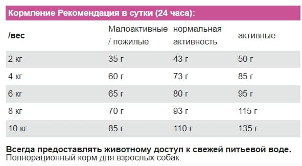 Питание для собак Сухой корм для собак Josera Miniwell