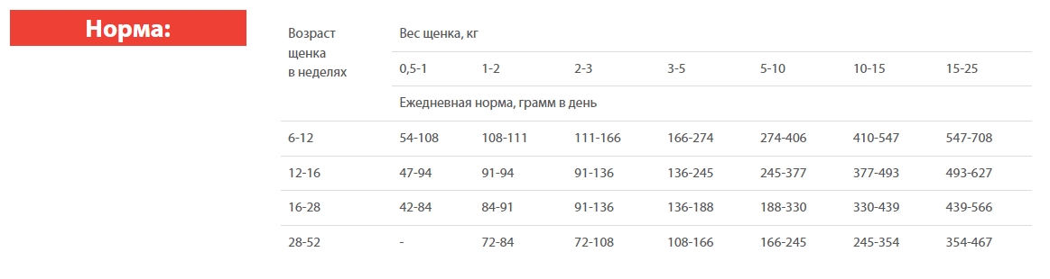 Каталог Сухой корм для щенков Blitz Classic Puppy All Breeds (курица, рис) для собак