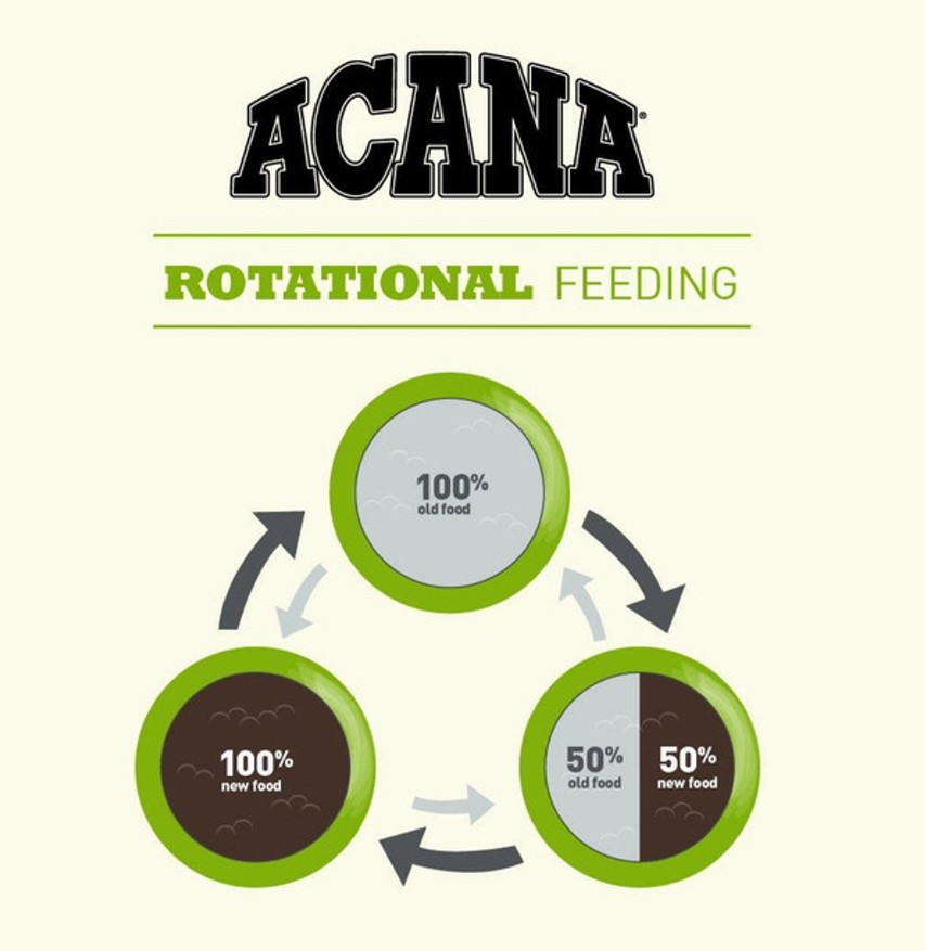 Еда для собак Сухой корм для собак ACANA WILD COAST