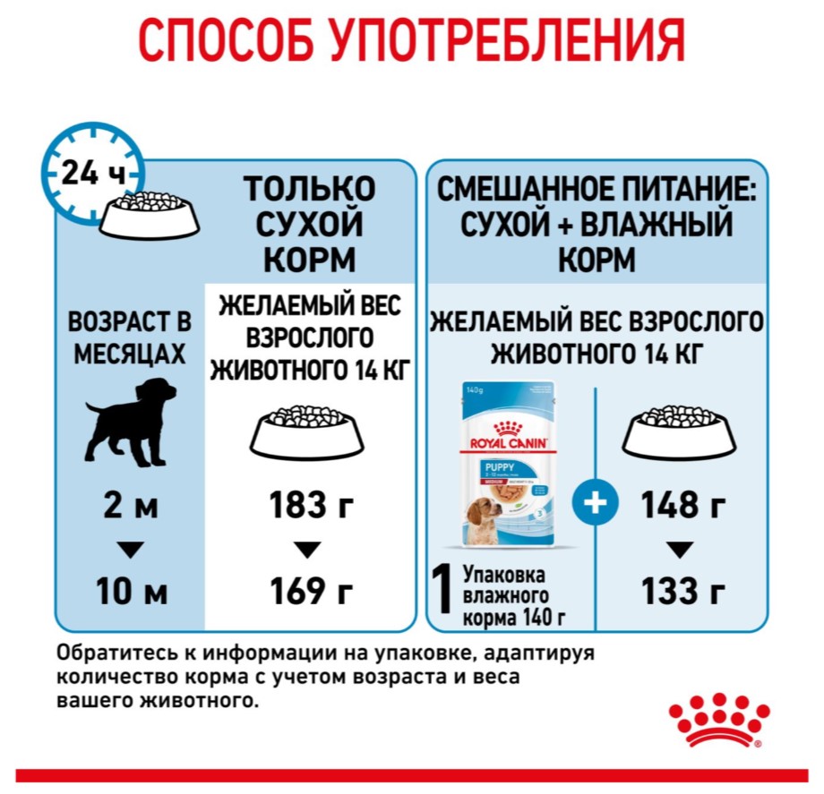 Питание для щенков Сухой корм для щенков Royal Canin Medium Puppy