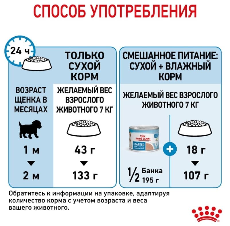 Еда для щенков Сухой корм для щенков Royal Canin Mini Starter