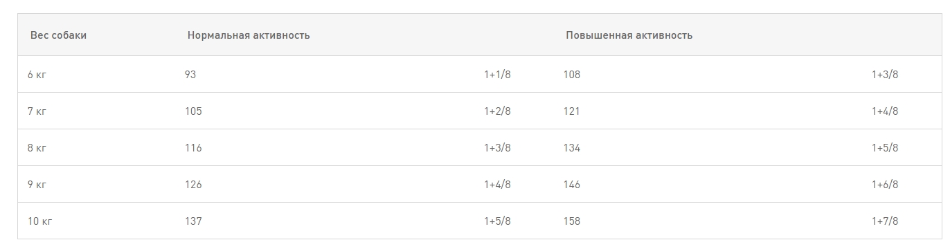 Еда для мопсов Сухой корм для собак Royal Canin Pug Adult