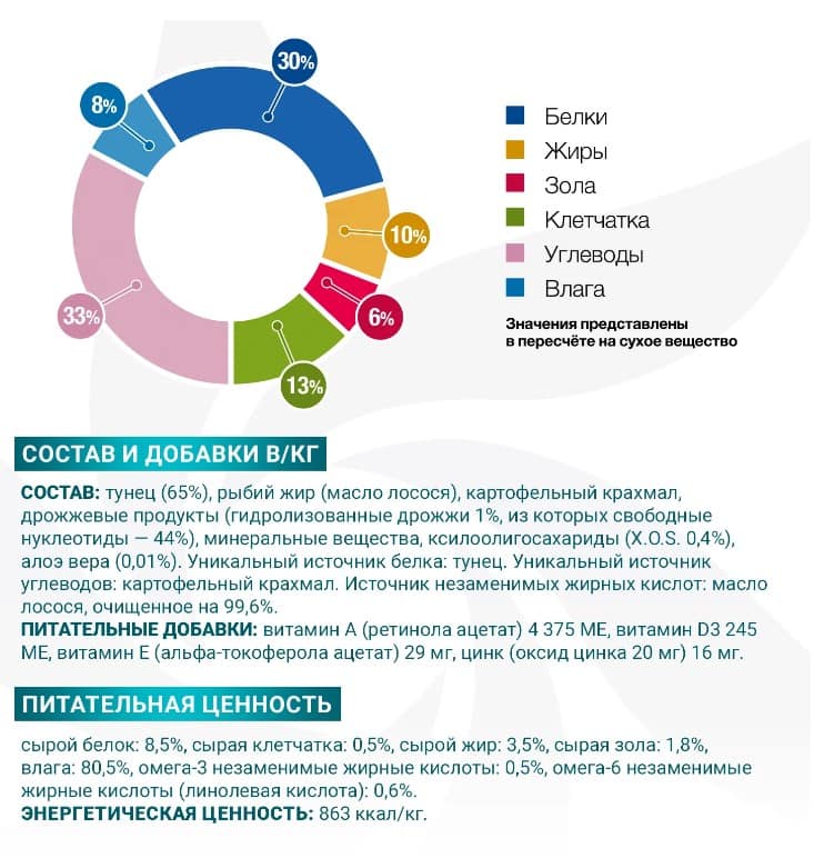 Корм для собак Monge VetSolution Hypo Monoprotein Dog TUNA (тунец)