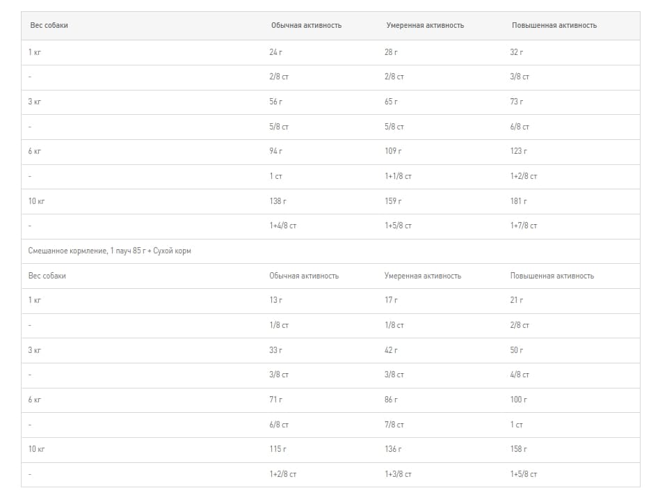 Еда для собак Сухой корм для собак Royal Canin Mini Coat Care
