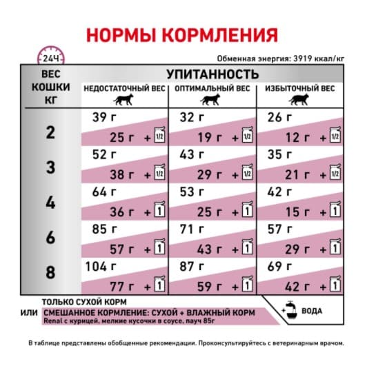 Сухой корм для кошек Royal Canin Renal Special