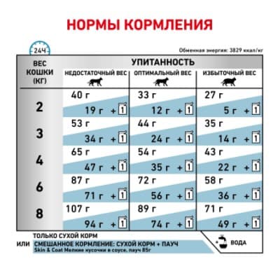 Сухой корм для кошек Royal Canin Skin & Coat ветеринарный корм для кожи и шерсти у кошек 