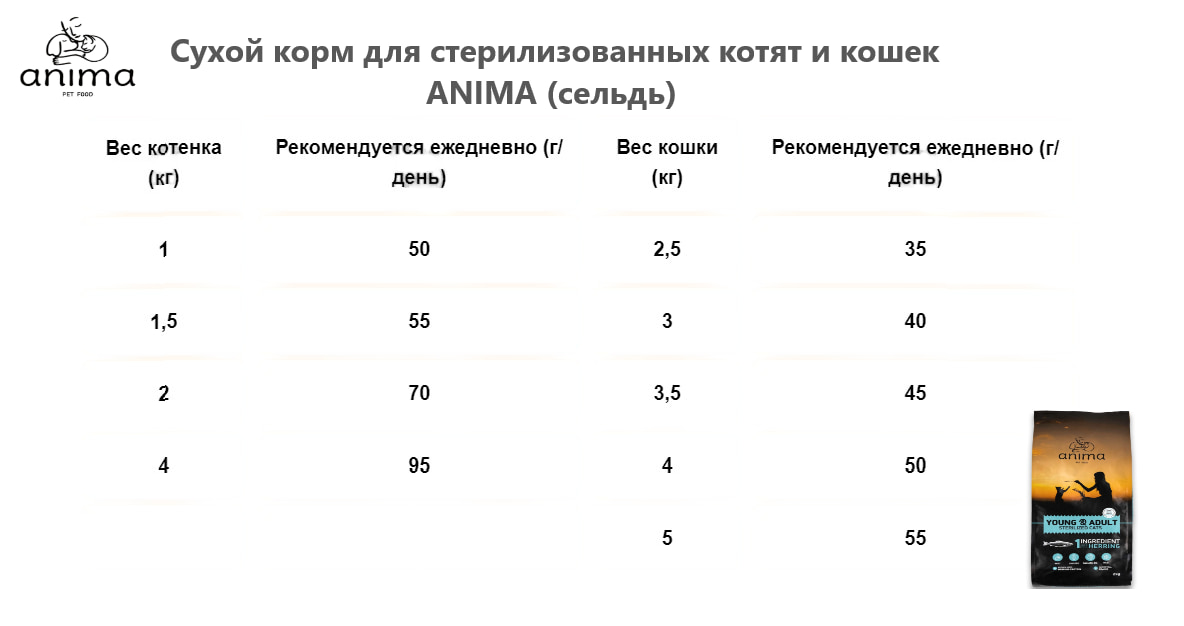 ANIMA (сельдь) корм для стерилизованных котят и кошек ANIMA (сельдь)